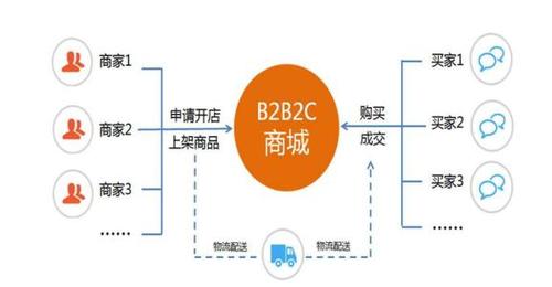 b2b2c多用户商城系统 新型商业模式让财务和时间更自由-千佰特科技